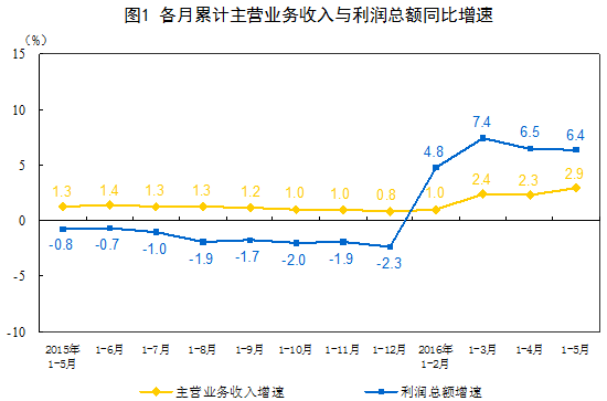 1-5月采礦業實現利潤總額66.6億元 同比下降93.8%