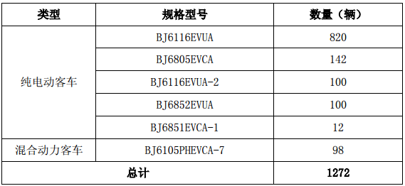 福田汽車:年底前將陸續交付1272輛歐輝新能源客車 福田汽車:年底前將陸續交付1272輛歐輝新能源客車
