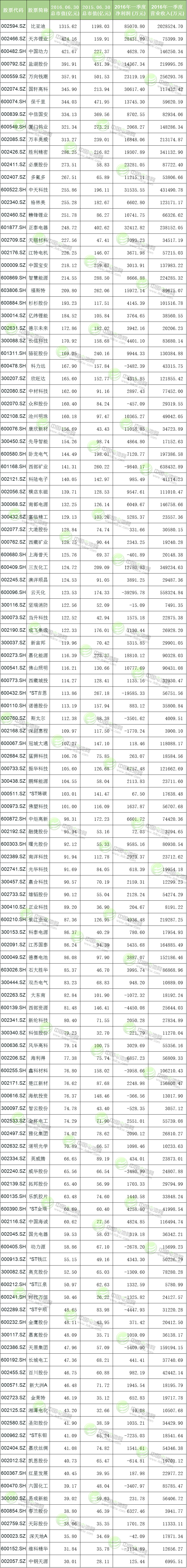 123只滬深鋰電池概念股市值一覽