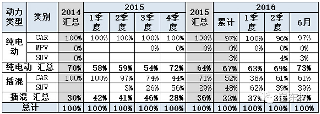 乘聯(lián)會(huì)：2016年6月新能源乘用車銷3.4萬增1.6倍
