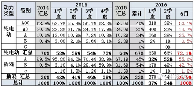 乘聯(lián)會(huì)：2016年6月新能源乘用車銷3.4萬增1.6倍
