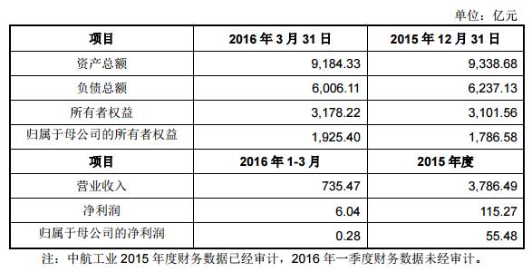 中航工業(yè)最近一年及一期簡要財(cái)務(wù)數(shù)據(jù)如下：