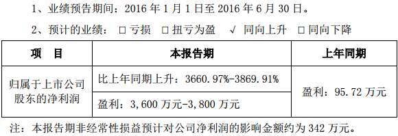 鋰電正極材料需求大增 當升科技中期業(yè)績預增逾36倍 鋰電正極材料需求大增 當升科技中期業(yè)績預增逾36倍