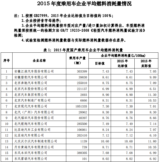 工信部公示2015年乘用車企平均燃料消耗值 工信部公示2015年乘用車企平均燃料消耗值