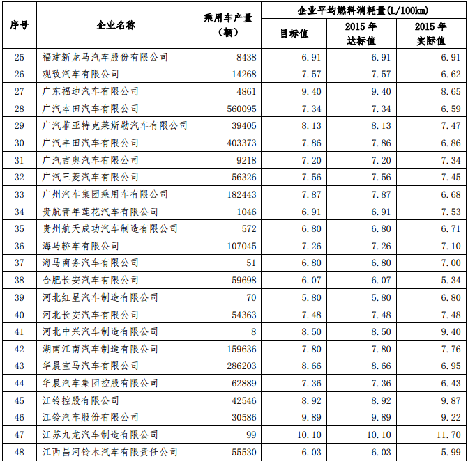 工信部公示2015年乘用車企平均燃料消耗值 工信部公示2015年乘用車企平均燃料消耗值