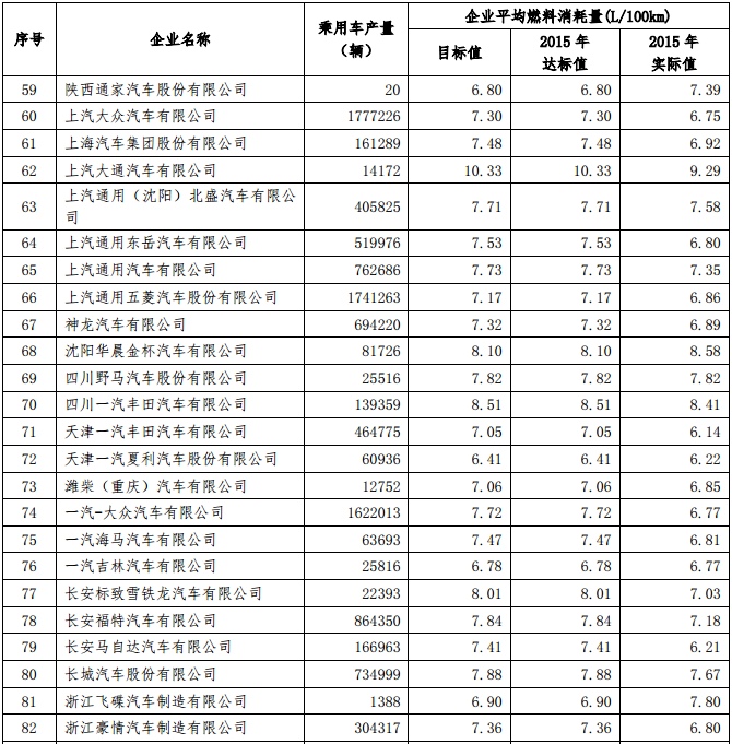 工信部公示2015年乘用車企平均燃料消耗值 工信部公示2015年乘用車企平均燃料消耗值
