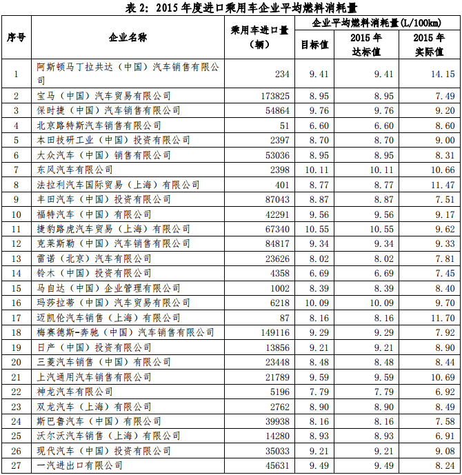 工信部公示2015年乘用車企平均燃料消耗值 工信部公示2015年乘用車企平均燃料消耗值