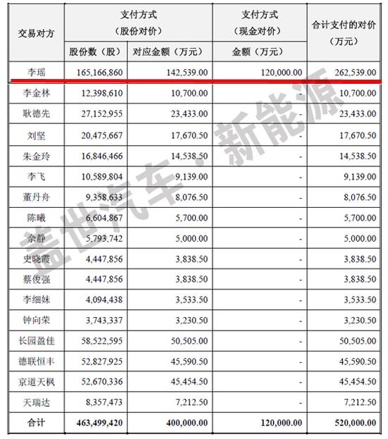 喜大普奔,李瑤賣沃特瑪電池獲益超過(guò)26億