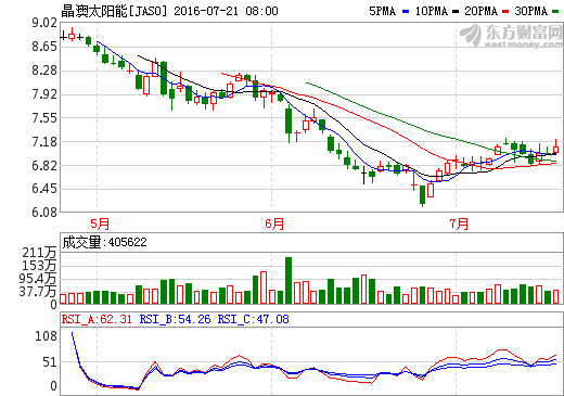 晶澳單晶產品獲青睞 十年累計出貨達7GW