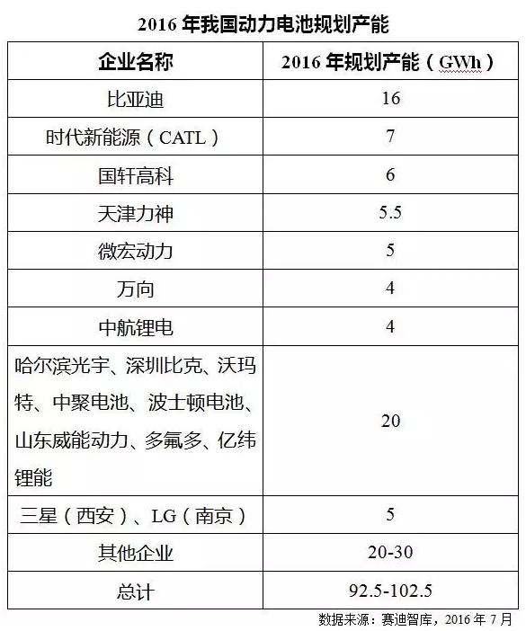 價(jià)格飛漲原材料斷貨 火爆鋰電池產(chǎn)業(yè)下半年走勢(shì)如何？