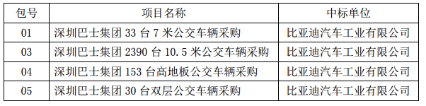 比亞迪：預(yù)中標(biāo)15.2億新能源車輛采購項目