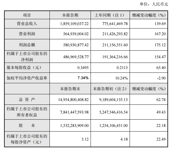必康股份：2016上半年凈利潤(rùn)達(dá)154% 六氟磷酸鋰產(chǎn)能得到釋放
