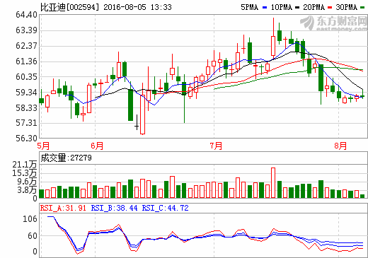 比亞迪：動(dòng)力電池隔膜已實(shí)現(xiàn)部分自產(chǎn)
