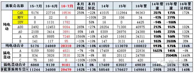 乘聯會:2016年7月新能源乘用車銷3萬增1.6倍 乘聯會:2016年7月新能源乘用車銷3萬增1.6倍
