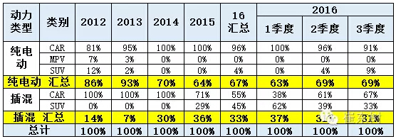 乘聯會:2016年7月新能源乘用車銷3萬增1.6倍 乘聯會:2016年7月新能源乘用車銷3萬增1.6倍