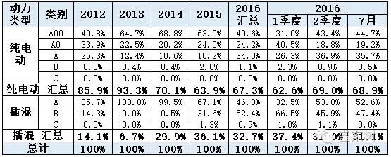 乘聯會:2016年7月新能源乘用車銷3萬增1.6倍 乘聯會:2016年7月新能源乘用車銷3萬增1.6倍