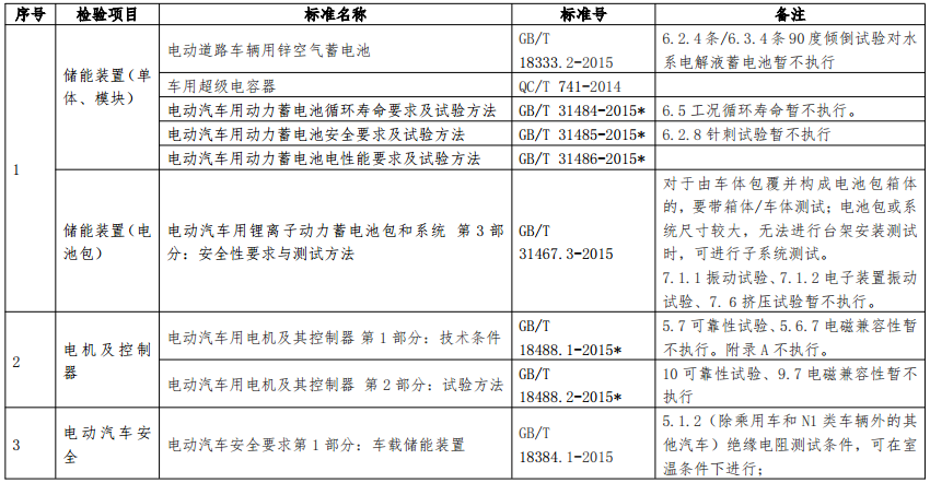 新能源汽車產品專項檢驗項目及依據標準