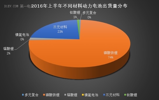 動力電池上半年出貨量達6.67Gwh 比亞迪/CATL/國軒占比56%