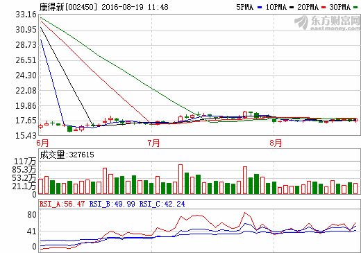 康得新:預計量子電池材料明年量產 目前處研發階段 康得新:預計量子電池材料明年量產 目前處研發階段