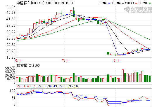 中通客車：中報(bào)凈利增長(zhǎng)逾504% 上半年累計(jì)銷售客車7908輛