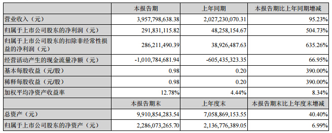 中通客車：中報(bào)凈利增長(zhǎng)逾504% 上半年累計(jì)銷售客車7908輛
