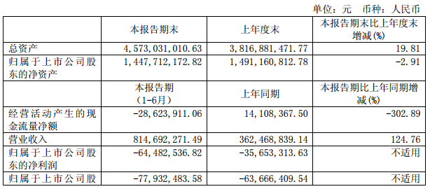 科力遠：上半年實現營業收入8.15億元 同比增長124.76%