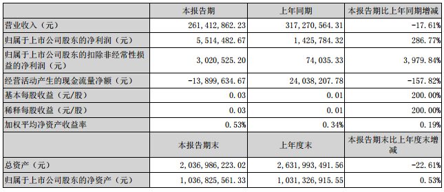 湘潭電化：上半年凈利潤551.4萬元 同比增長287%