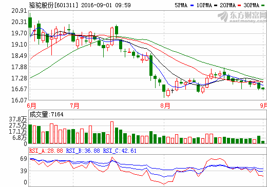 1472695362942991.png 駱駝股份.png