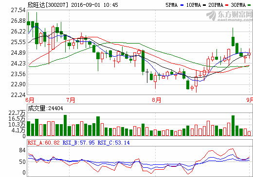 欣旺達：上半年凈利潤1.47億元 同比增長51.04%