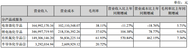 新宙邦：上半年凈利潤1.25億元 鋰電池產品營收同比增長104.38%