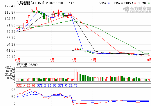 先導(dǎo)智能：上半年鋰電設(shè)備收入2.71億 同比增長加131.01% 