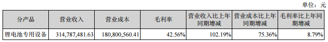 贏合科技:上半年營收3.26億元 同比增長105% 贏合科技:上半年營收3.26億元 同比增長105%