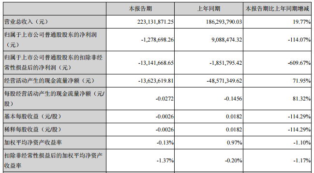 堅瑞消防：上半年營收2.23億元 同比增長19.77%