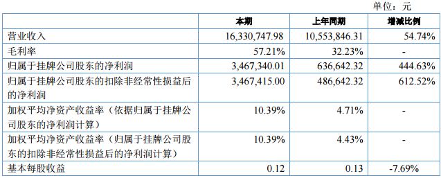 聚能炭上半年營收1633萬元 凈利潤346萬元 聚能炭上半年營收1633萬元 凈利潤346萬元