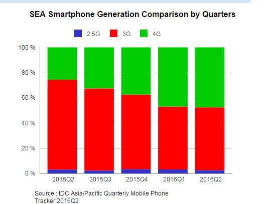 東南亞智能手機市場發展迅猛 三星與OPPO搶先機