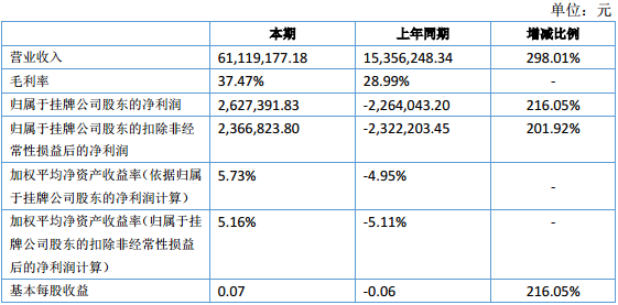 國充充電上半年銷售收入6112萬元 凈利潤263萬元