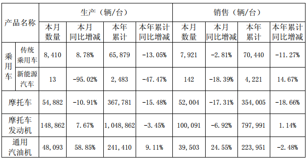 力帆股份：澄清新能源車騙補 8月新能源汽車產量降逾九成
