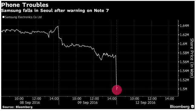 Note 7電池風波持續發酵 市值兩天蒸發掉200億美元 Note 7電池風波持續發酵 市值兩天蒸發掉200億美元