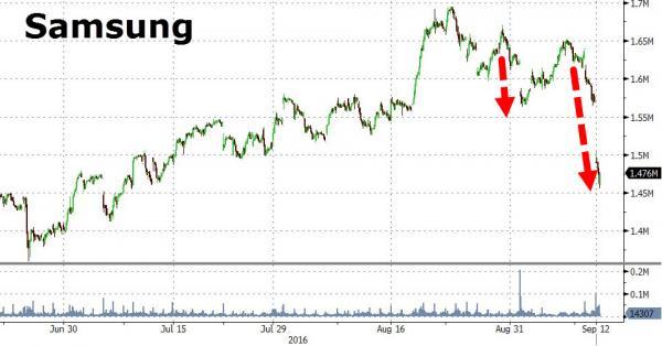 電池爆炸事件發酵 三星市值兩天蒸發掉200億美元