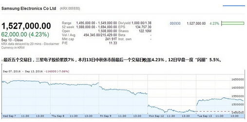 92起報告凸顯電池爆炸風險 美國召回百萬部三星Note 7手機 92起報告凸顯電池爆炸風險 美國召回百萬部三星Note 7手機