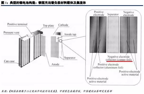 鋰電材料之 PCB板材漲價主因的“鋰電銅箔超級成長周期” 鋰電材料之 PCB板材漲價主因的“鋰電銅箔超級成長周期”