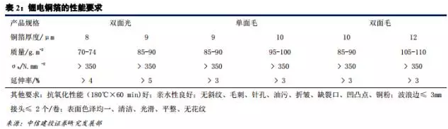 鋰電材料之 PCB板材漲價主因的“鋰電銅箔超級成長周期” 鋰電材料之 PCB板材漲價主因的“鋰電銅箔超級成長周期”