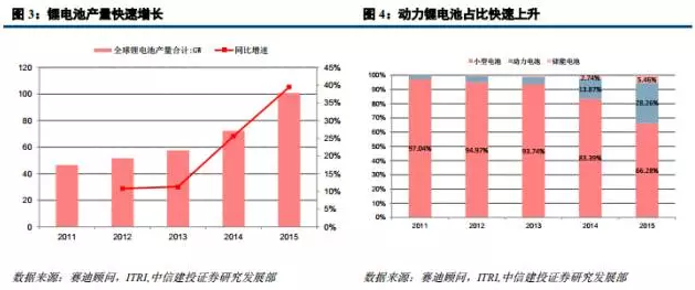 鋰電材料之 PCB板材漲價主因的“鋰電銅箔超級成長周期” 鋰電材料之 PCB板材漲價主因的“鋰電銅箔超級成長周期”