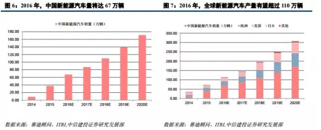 鋰電材料之 PCB板材漲價主因的“鋰電銅箔超級成長周期” 鋰電材料之 PCB板材漲價主因的“鋰電銅箔超級成長周期”