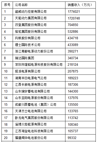 2015年中國鉛酸蓄電池銷售收入前40強名單 2015年中國鉛酸蓄電池銷售收入前40強名單