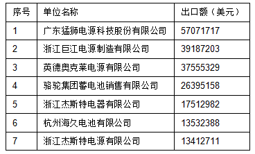 2015年中國起動鉛酸蓄電池出口前20強企業(yè)名單
