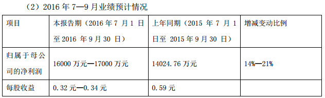 中通客車:2016年前三季度凈利潤(rùn)預(yù)增139%至144% 中通客車:2016年前三季度凈利潤(rùn)預(yù)增139%至144%
