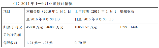 中通客車:2016年前三季度凈利潤(rùn)預(yù)增139%至144% 中通客車:2016年前三季度凈利潤(rùn)預(yù)增139%至144%