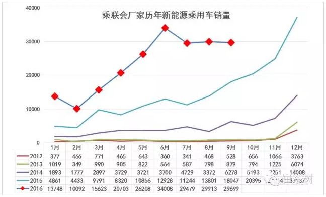 乘聯(lián)會:9月新能源乘用車銷3萬輛 普混首超插混 乘聯(lián)會:9月新能源乘用車銷3萬輛 普混首超插混