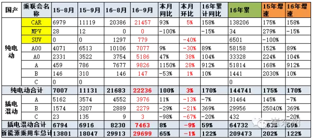 乘聯(lián)會:9月新能源乘用車銷3萬輛 普混首超插混 乘聯(lián)會:9月新能源乘用車銷3萬輛 普混首超插混